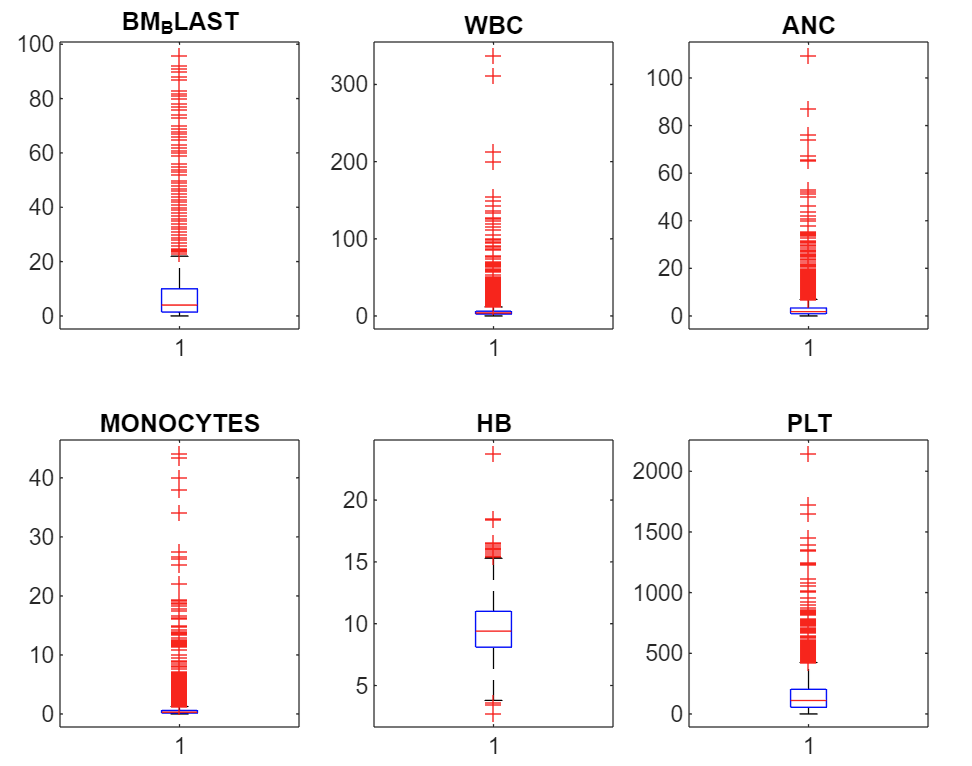 clinical boxplots