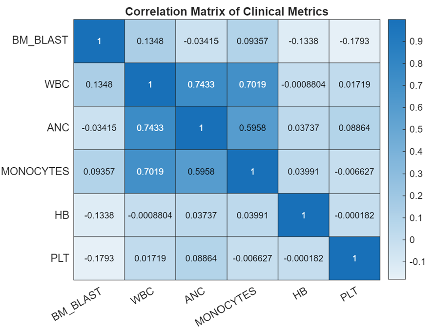 clinical corrmat