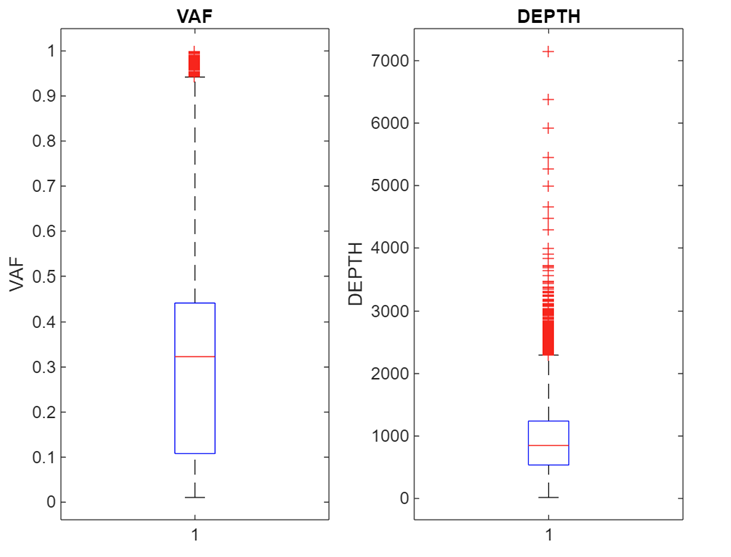 vaf/depth boxplot