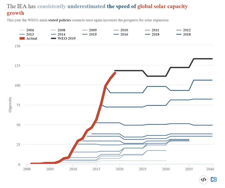 IEA's poor forecast performance [ref 1]