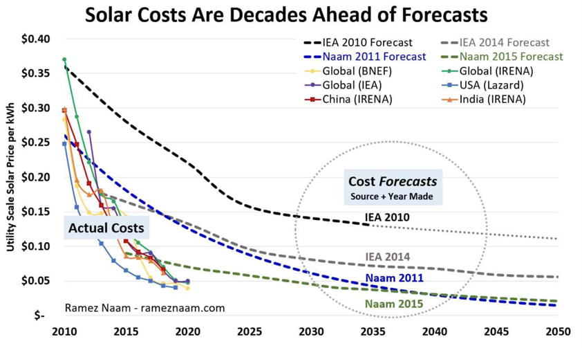 Solar cost forecasts [ref 1]