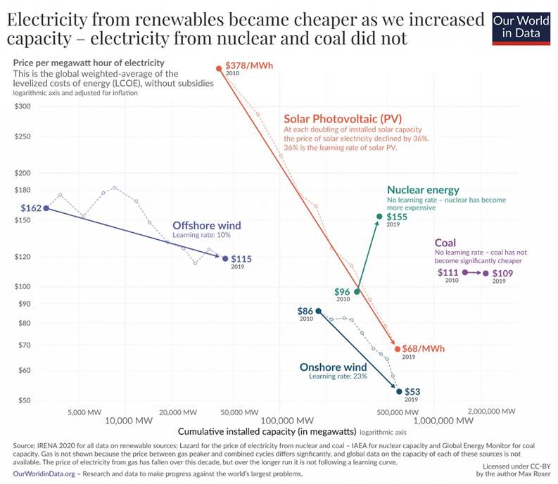 Wind and solar learning rates [ref 3]