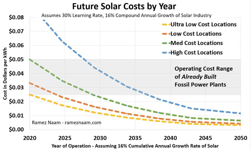 Solar cost forecasts out to 2050 [ref 1]