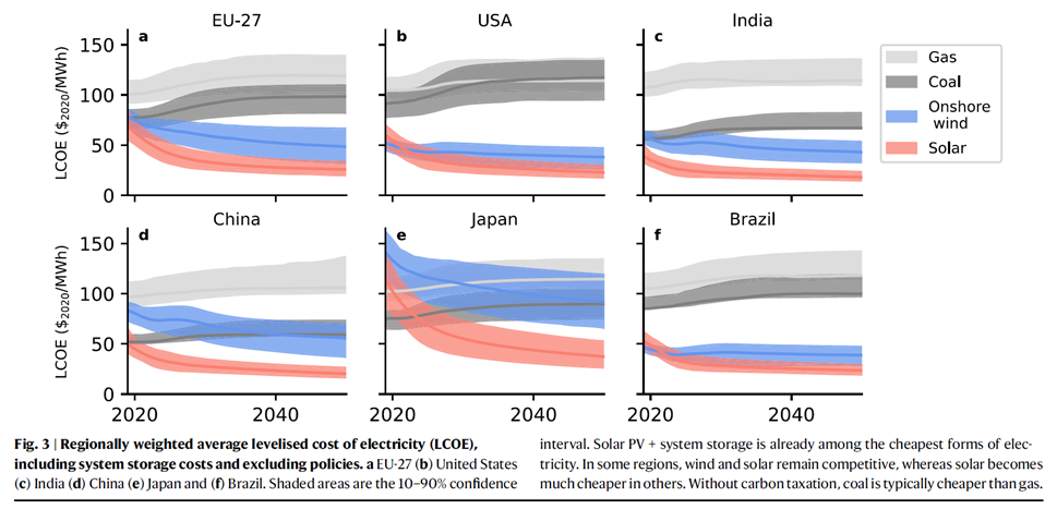 Global region adjusted solar cost forecasts out to 2050 [ref 4]