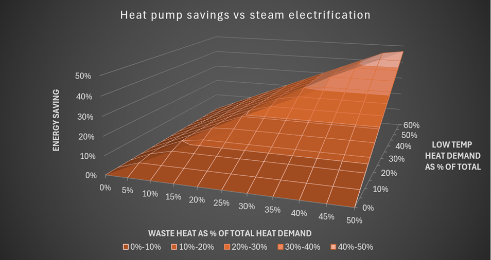 Heat pump superiority to direct steam electrification as f(waste heat, low temp demand)